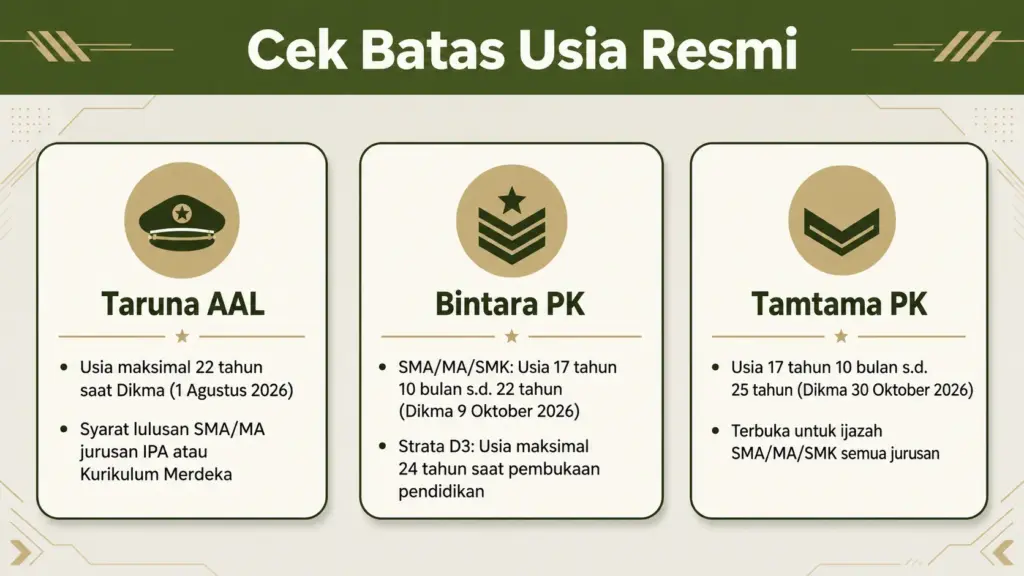 batas umur pendaftaran TNI AL