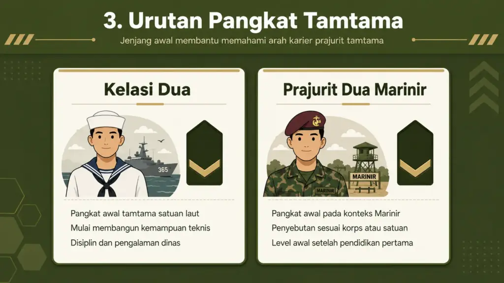 Apa pangkat terendah TNI AL