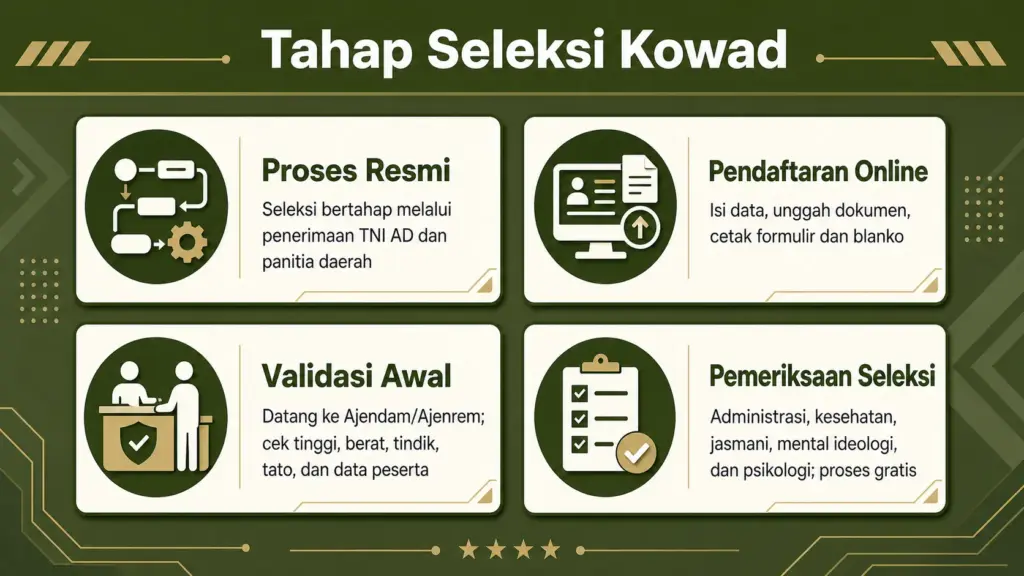 Tahap Seleksi Kowad