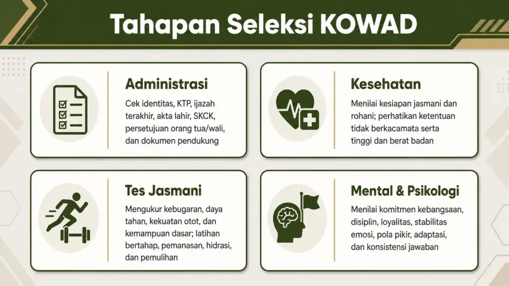 Tahapan Seleksi KOWAD