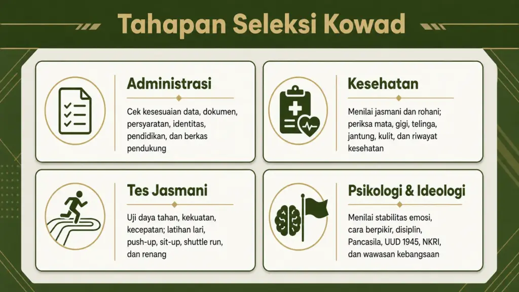 pendaftaran kowad