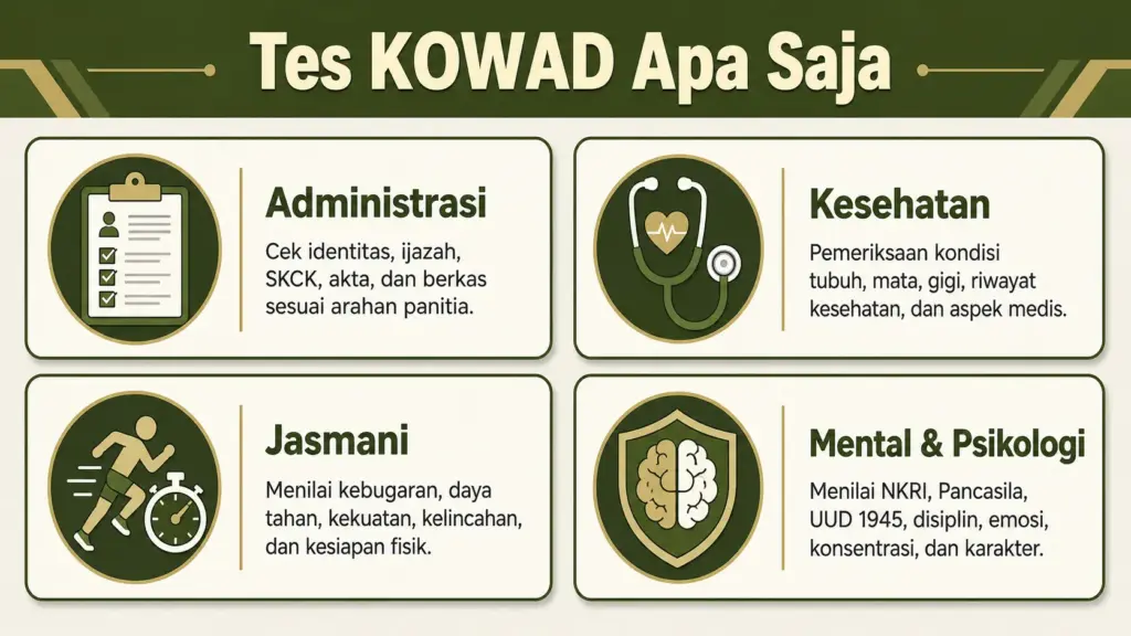 tes kowad apa saja