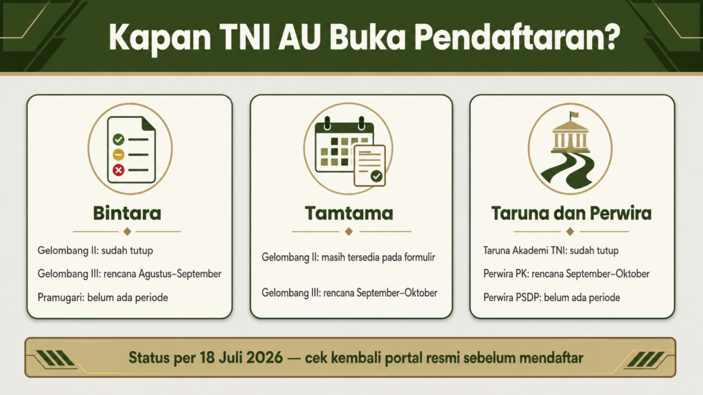 Kapan TNI AU buka pendaftaran 2026