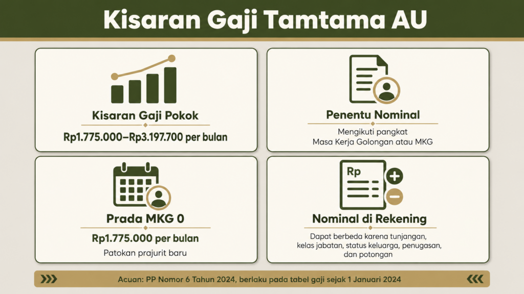 Berapa gaji Tamtama AU