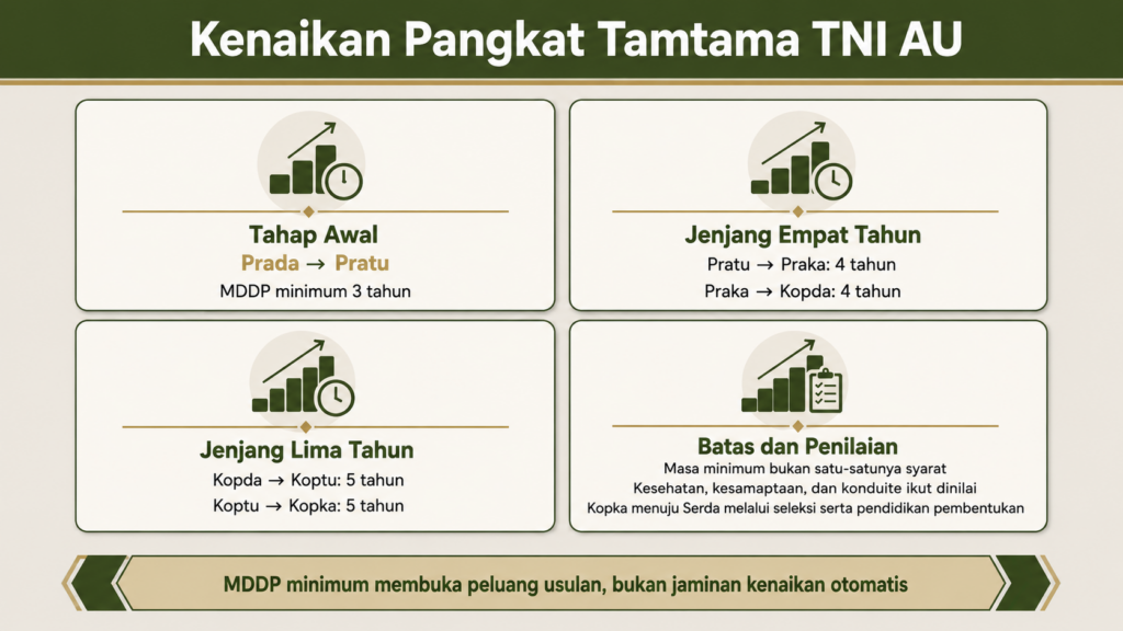 Berapa lama TNI AU naik pangkat