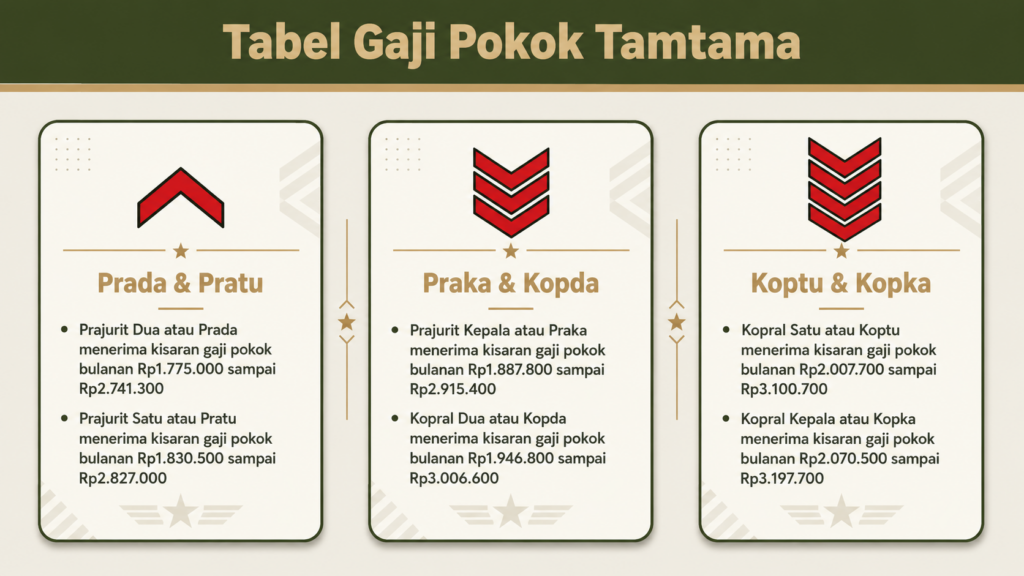 berapa gaji tamtama pk tni au