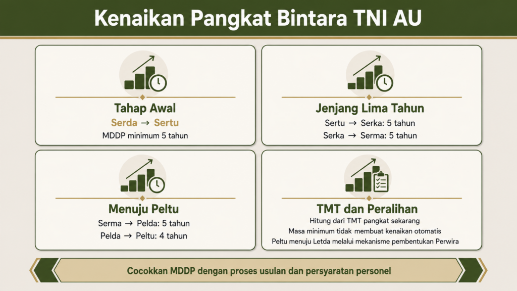 Berapa lama TNI AU naik pangkat