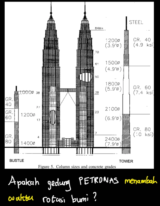 Momen Inersia & Rotasi Bumi: Efek Gedung Petronas Cuma 2 Femtodetik