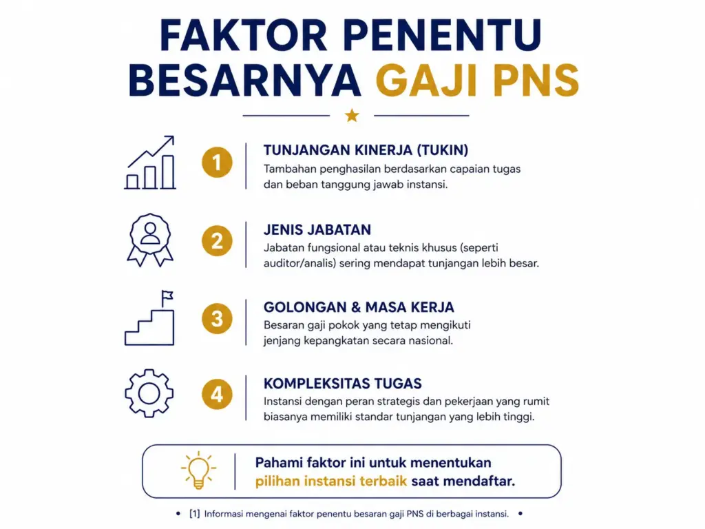 2. Faktor Penentu Besarnya Gaji PNS di Setiap Instansi