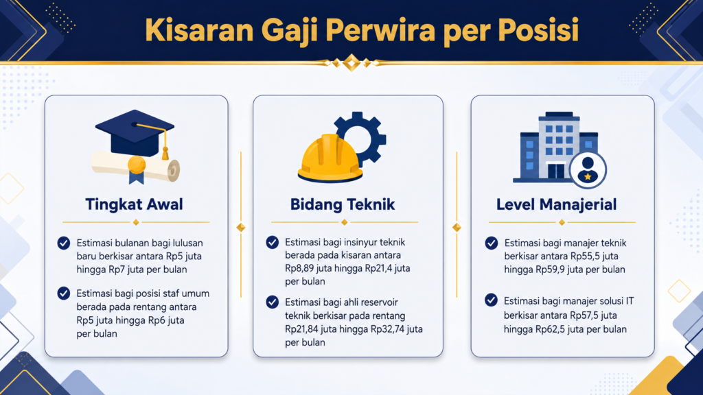 gaji perwira pertamina