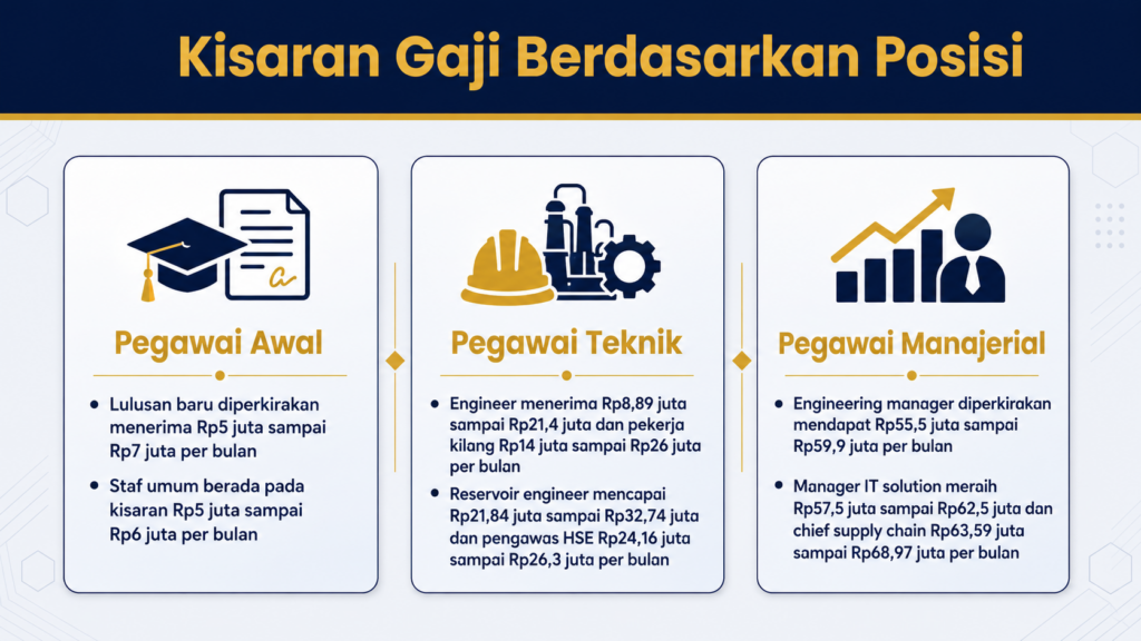 Berapa gaji pegawai di Pertamina