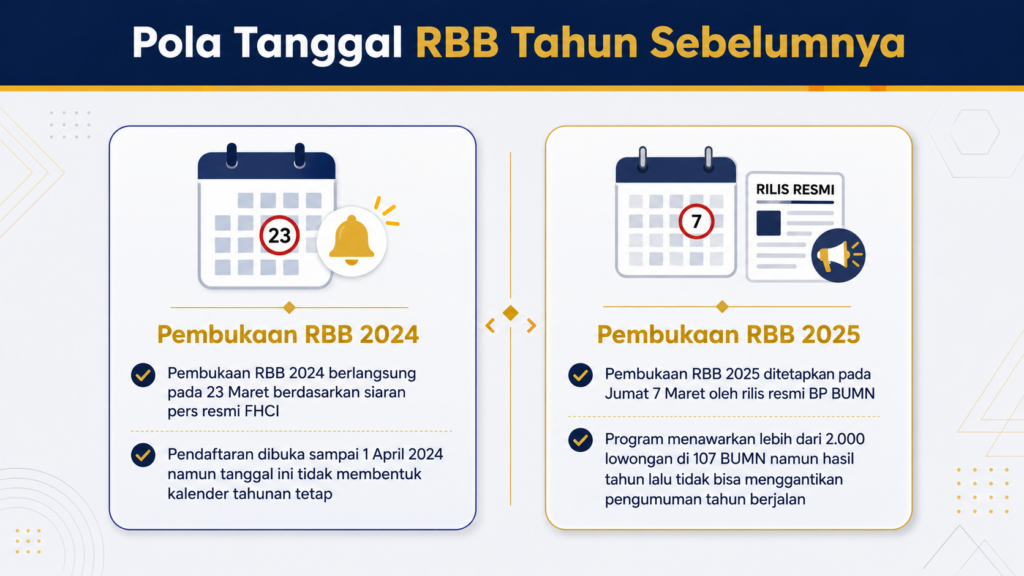 rbb bumn 2026 kapan dibuka