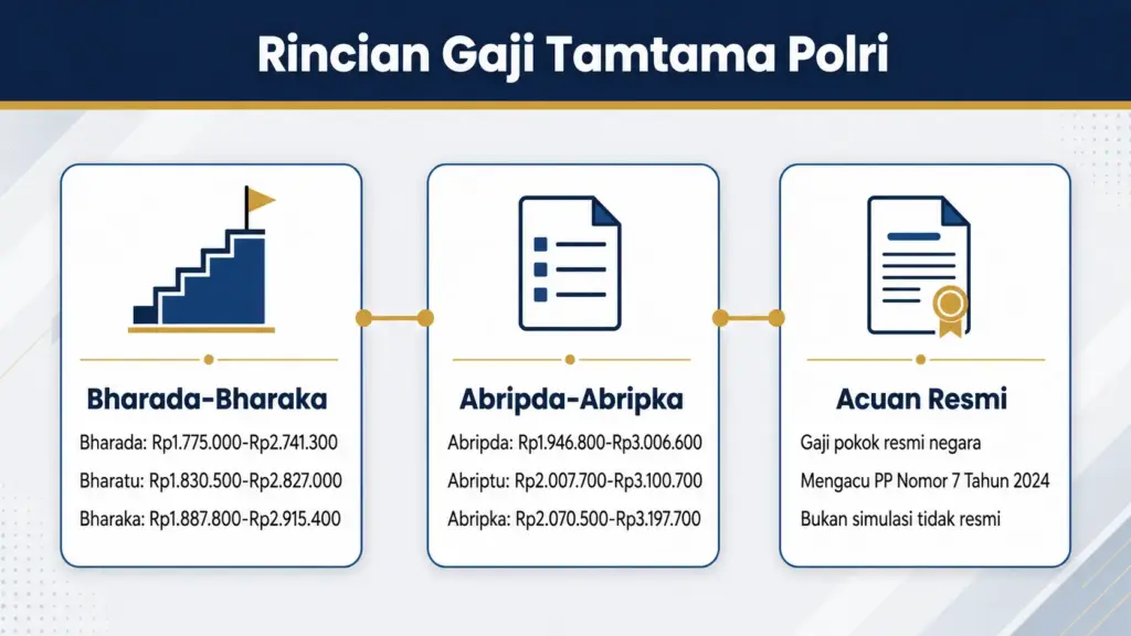 gaji tamtama polri