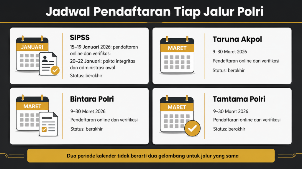 Apakah ada gelombang ke 2 pendaftaran Polri 2026