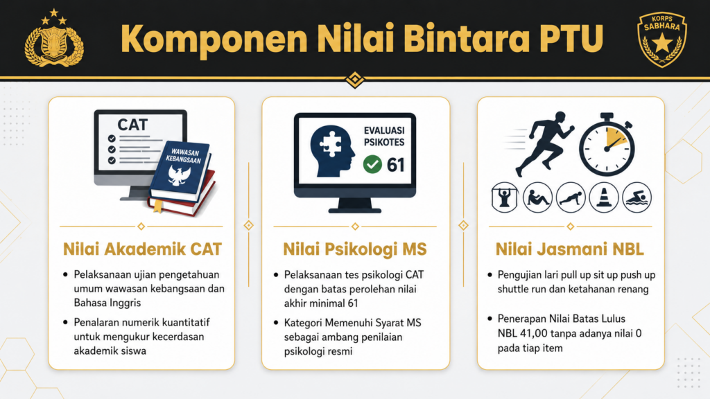 Bobot nilai akhir Bintara PTU 2026