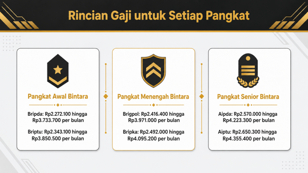 Berapa gaji Bintara Polri