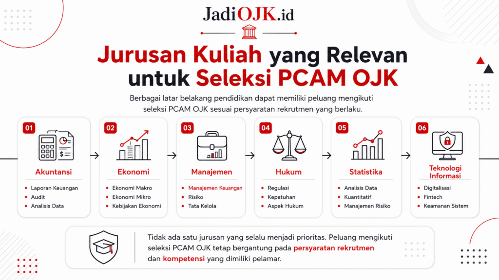 jurusan kuliah paling dicari di pcam ojk