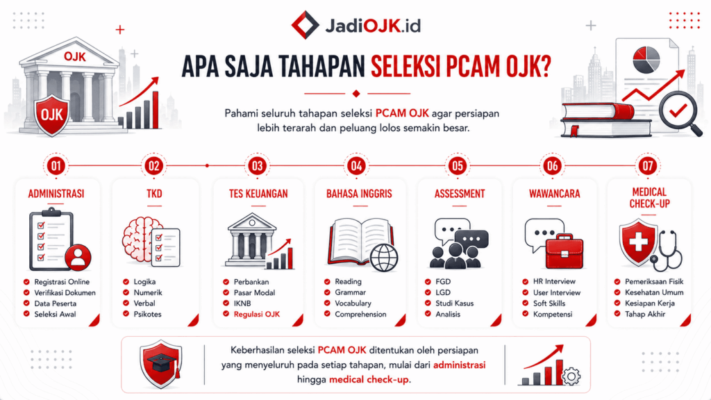 contoh soal tes potensi dasar ojk