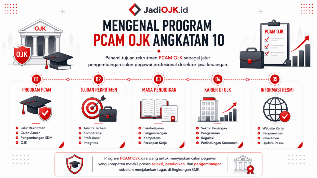 Kapan rekrutmen PCAM OJK Angkatan 10 dibuka