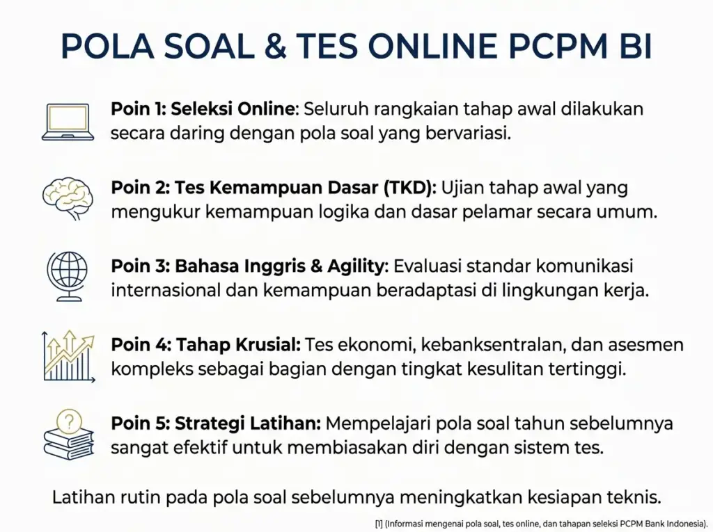 5. Mengenali Pola Soal dan Tes Online PCPM BI