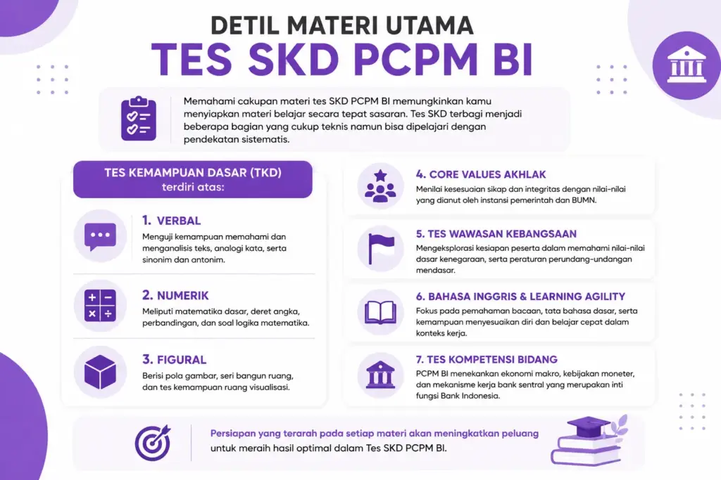 Tes SKD PCPM BI