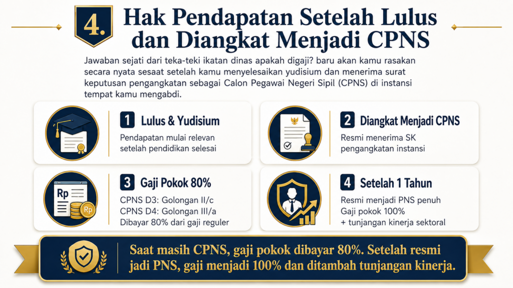 4. Hak Pendapatan Setelah Lulus dan Diangkat Menjadi CPNS
