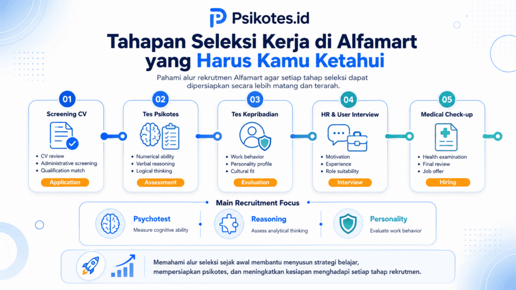 contoh tes ccit alfamart
