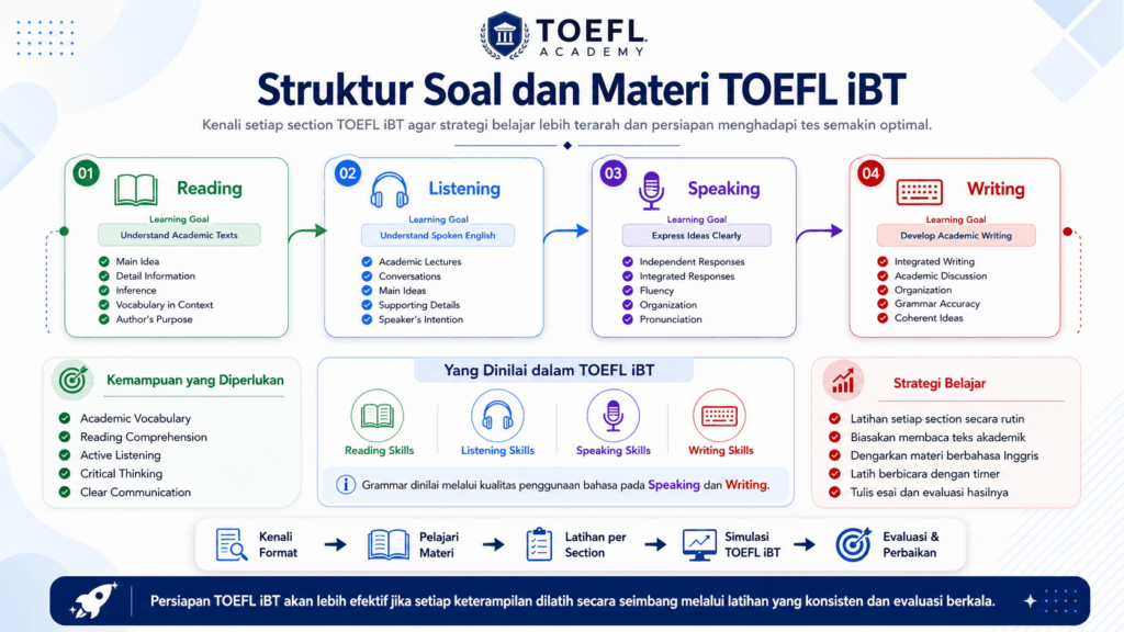 durasi toefl ibt 2026 berapa menit