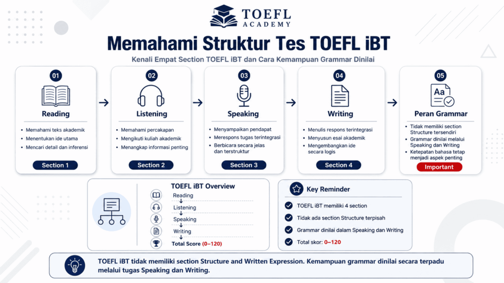 Skala baru TOEFL iBT 2026